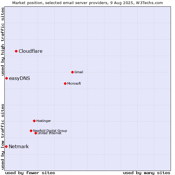 Market position of Cloudflare vs. easyDNS vs. Netmark