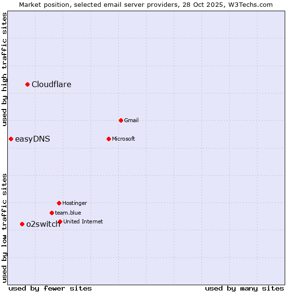 Market position of Cloudflare vs. o2switch vs. easyDNS