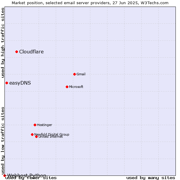 Market position of Cloudflare vs. easyDNS vs. Webhost Python