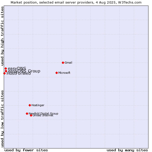 Market position of easyDNS Group vs. easyDNS vs. HostForWeb