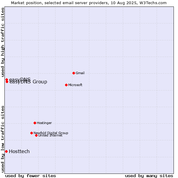 Market position of easyDNS Group vs. easyDNS vs. Hosttech