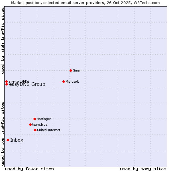 Market position of Inbox vs. easyDNS Group vs. easyDNS