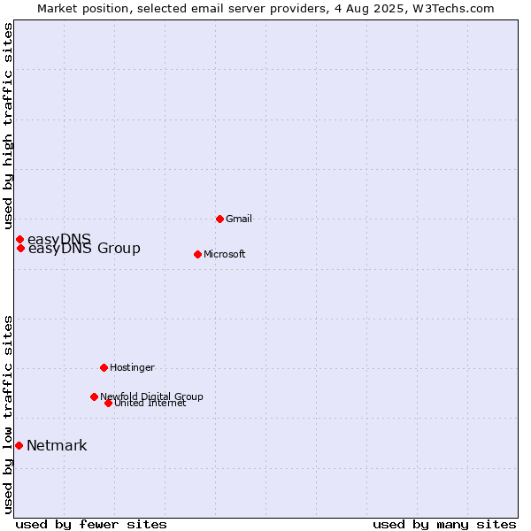 Market position of easyDNS Group vs. easyDNS vs. Netmark