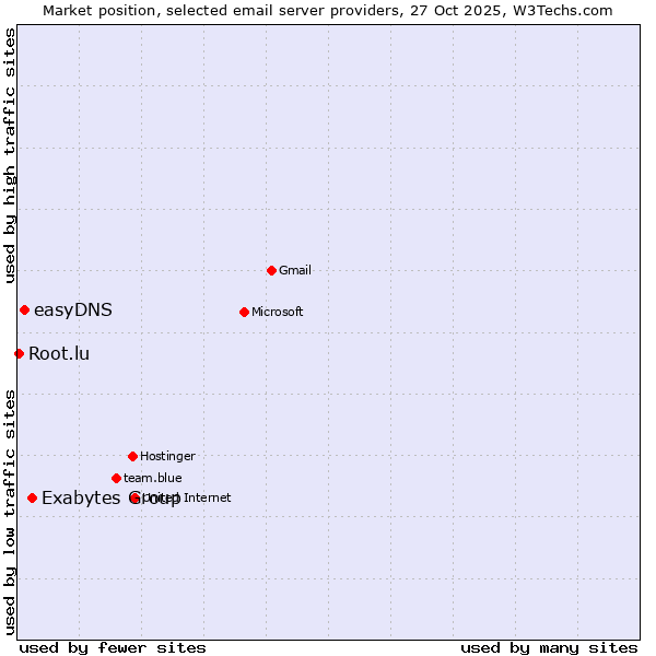 Market position of Exabytes Group vs. easyDNS vs. Root.lu