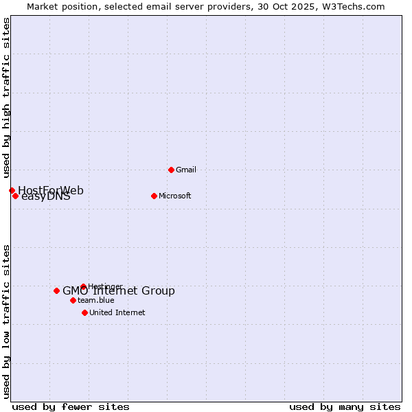 Market position of GMO Internet Group vs. easyDNS vs. HostForWeb