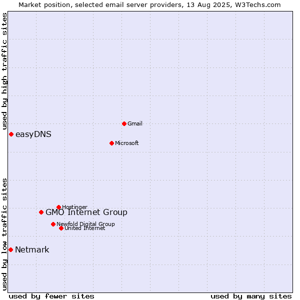 Market position of GMO Internet Group vs. easyDNS vs. Netmark