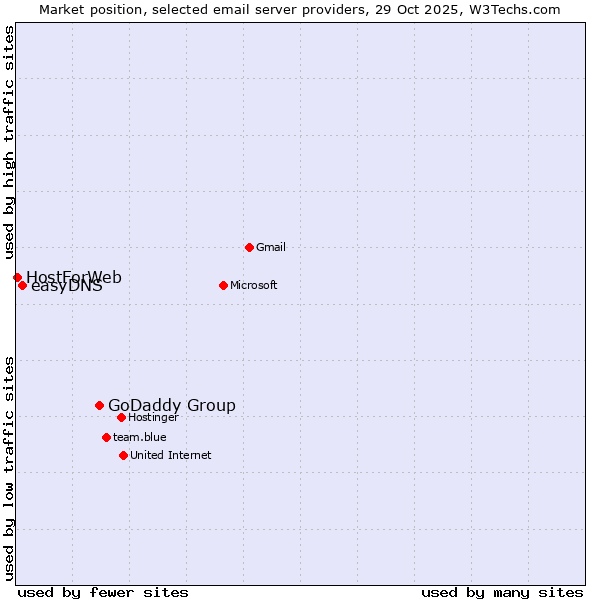 Market position of GoDaddy Group vs. easyDNS vs. HostForWeb