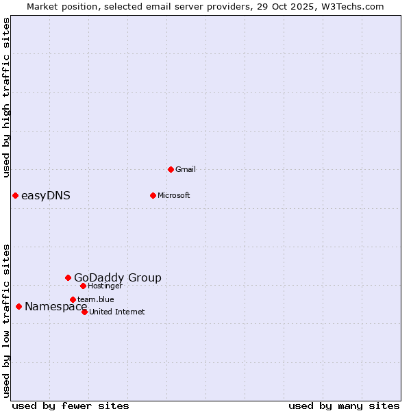 Market position of GoDaddy Group vs. Namespace vs. easyDNS