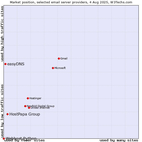 Market position of HostPapa Group vs. easyDNS vs. Webhost Python