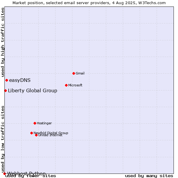 Market position of easyDNS vs. Liberty Global Group vs. Webhost Python