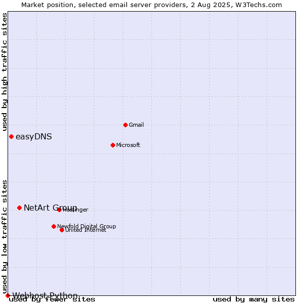 Market position of NetArt Group vs. easyDNS vs. Webhost Python