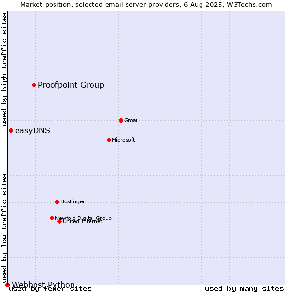 Market position of Proofpoint Group vs. easyDNS vs. Webhost Python