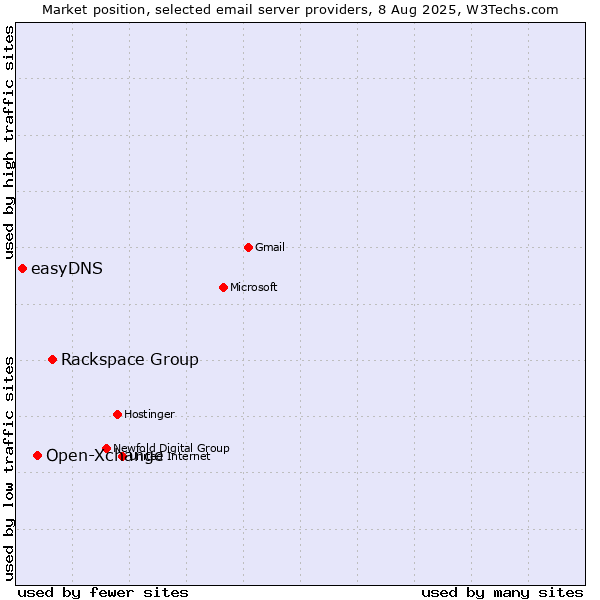 Market position of Rackspace Group vs. Open-Xchange vs. easyDNS