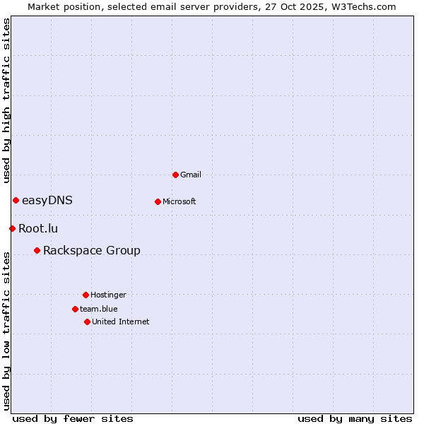 Market position of Rackspace Group vs. easyDNS vs. Root.lu