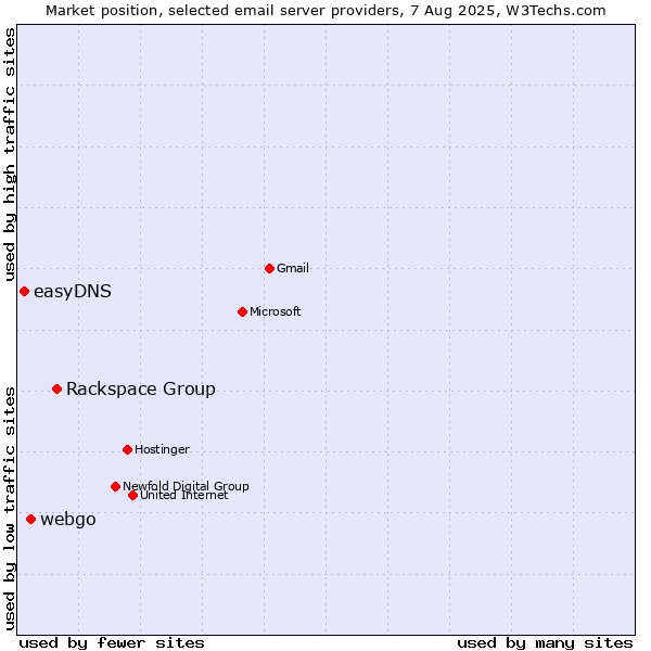 Market position of Rackspace Group vs. webgo vs. easyDNS
