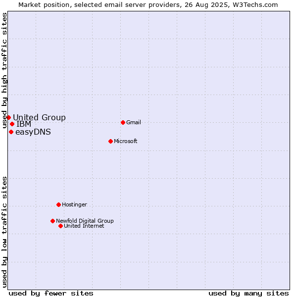 Market position of IBM vs. easyDNS vs. United Group