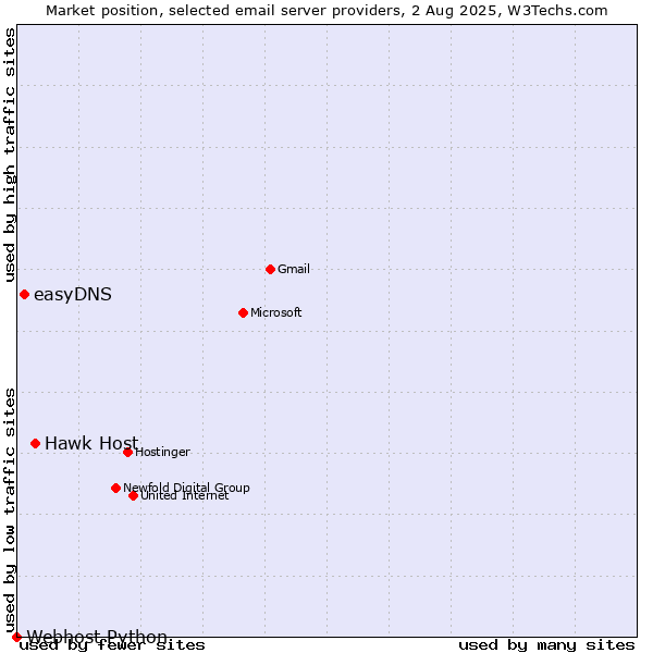 Market position of Hawk Host vs. easyDNS vs. Webhost Python