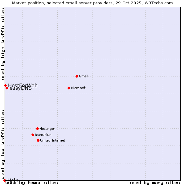 Market position of easyDNS vs. HostForWeb vs. Help