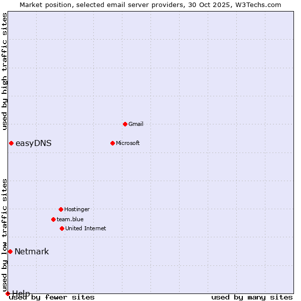 Market position of easyDNS vs. Netmark vs. Help