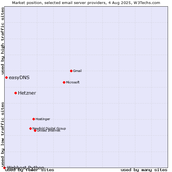 Market position of Hetzner vs. easyDNS vs. Webhost Python