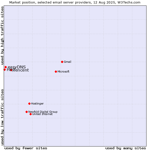 Market position of Tencent vs. easyDNS vs. Hey