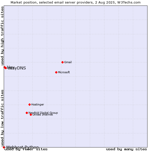 Market position of easyDNS vs. Hey vs. Webhost Python