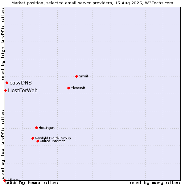 Market position of easyDNS vs. HostForWeb vs. Hipex