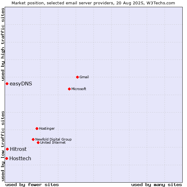 Market position of Hitrost vs. easyDNS vs. Hosttech