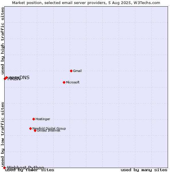 Market position of easyDNS vs. HKBN vs. Webhost Python