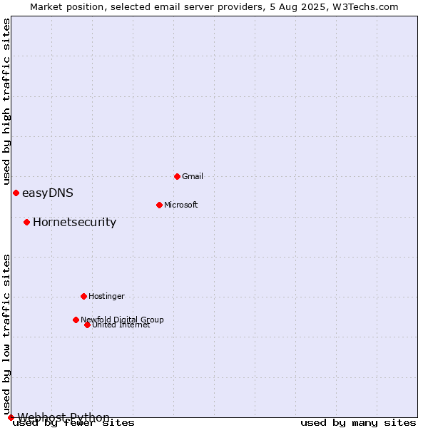 Market position of Hornetsecurity vs. easyDNS vs. Webhost Python