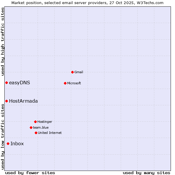 Market position of Inbox vs. HostArmada vs. easyDNS