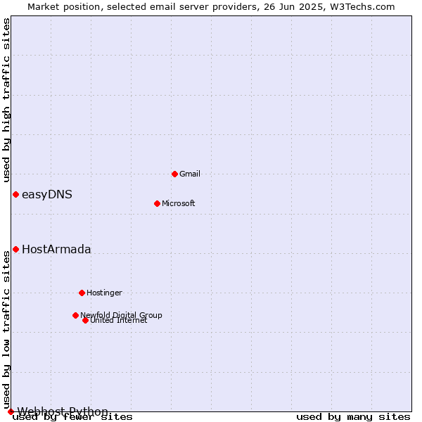 Market position of HostArmada vs. easyDNS vs. Webhost Python
