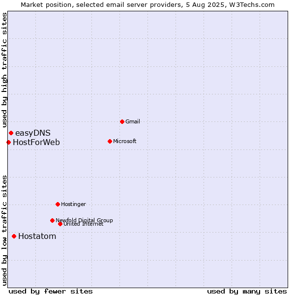 Market position of Hostatom vs. easyDNS vs. HostForWeb