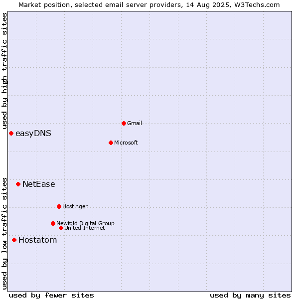 Market position of NetEase vs. Hostatom vs. easyDNS