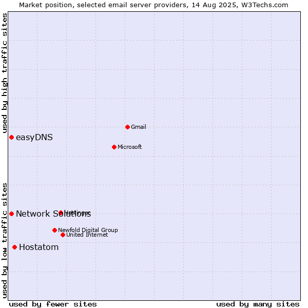 Market position of Hostatom vs. easyDNS vs. Network Solutions