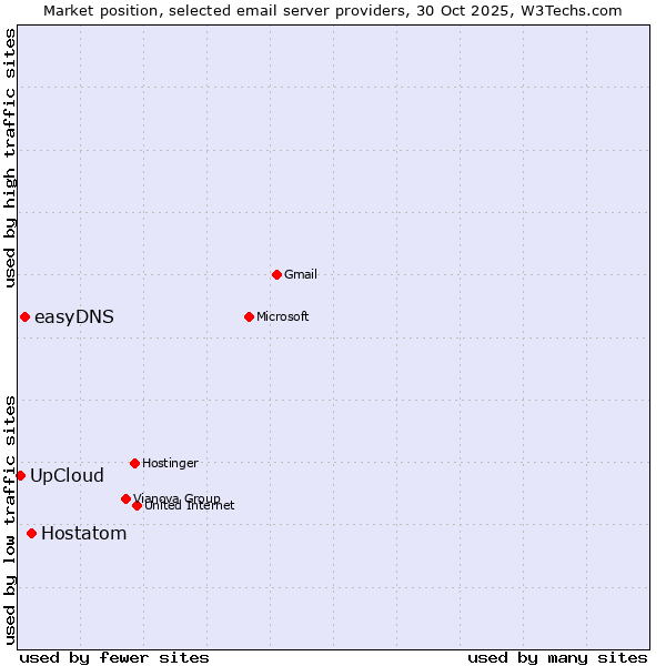 Market position of Hostatom vs. easyDNS vs. UpCloud