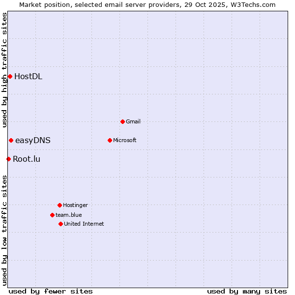 Market position of easyDNS vs. HostDL vs. Root.lu