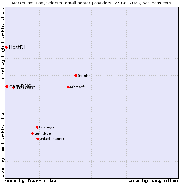 Market position of Tencent vs. easyDNS vs. HostDL