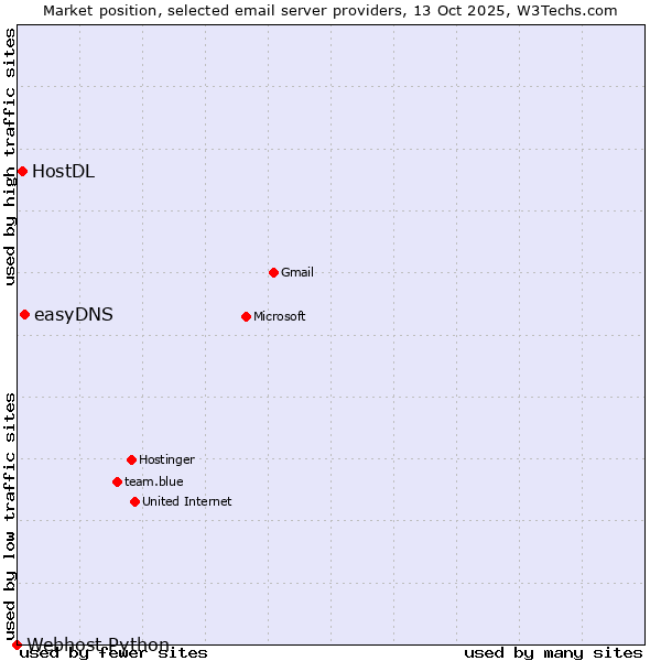 Market position of easyDNS vs. HostDL vs. Webhost Python
