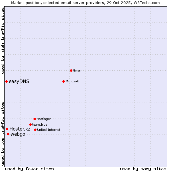 Market position of webgo vs. Hoster.kz vs. easyDNS