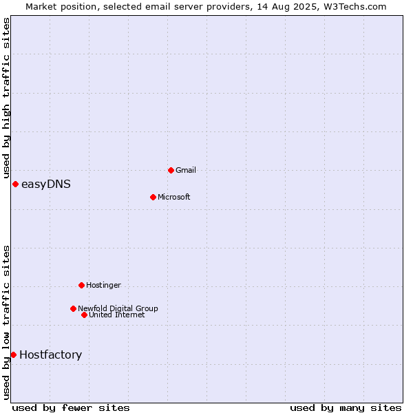 Market position of easyDNS vs. Hostfactory