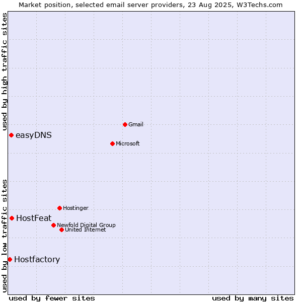 Market position of HostFeat vs. easyDNS vs. Hostfactory