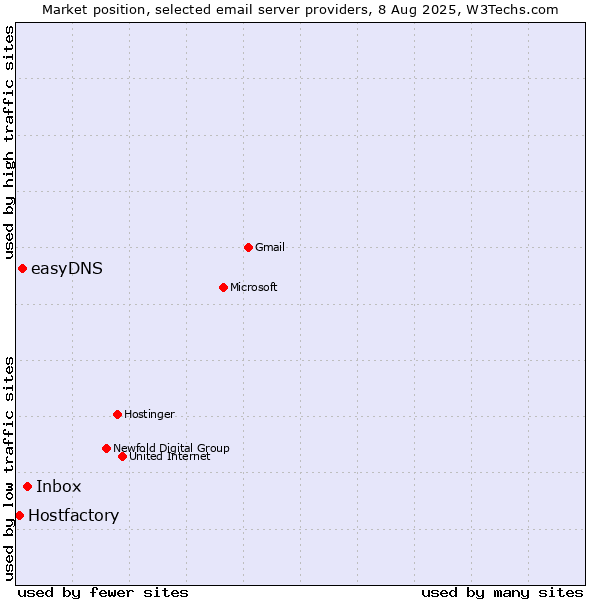 Market position of Inbox vs. easyDNS vs. Hostfactory