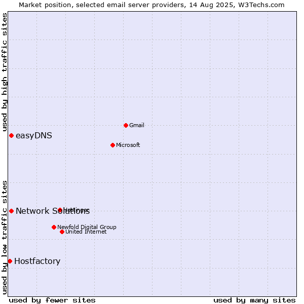 Market position of easyDNS vs. Network Solutions vs. Hostfactory