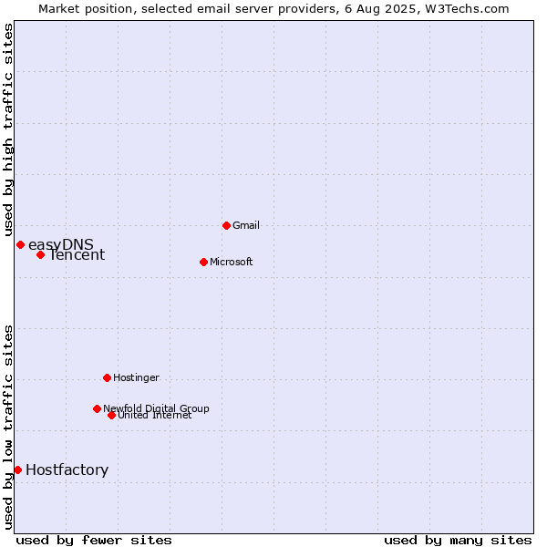 Market position of Tencent vs. easyDNS vs. Hostfactory