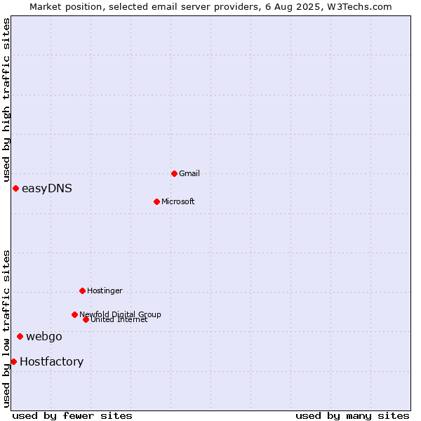 Market position of webgo vs. easyDNS vs. Hostfactory
