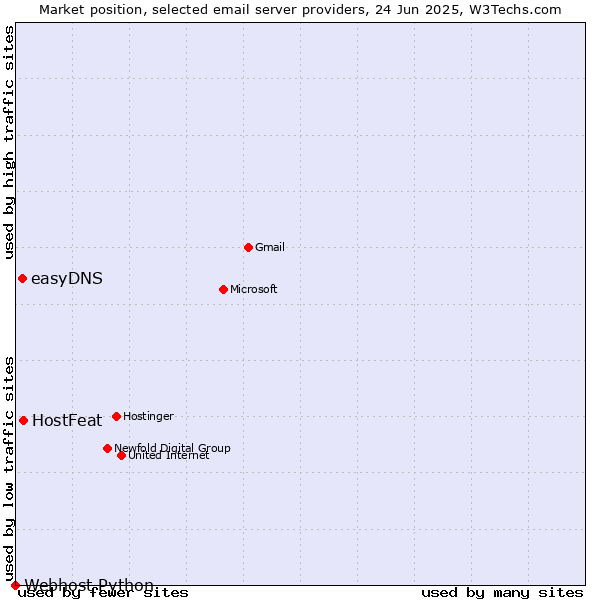 Market position of HostFeat vs. easyDNS vs. Webhost Python