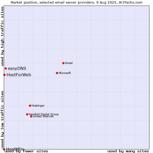 Market position of easyDNS vs. HostForWeb vs. HostMDs