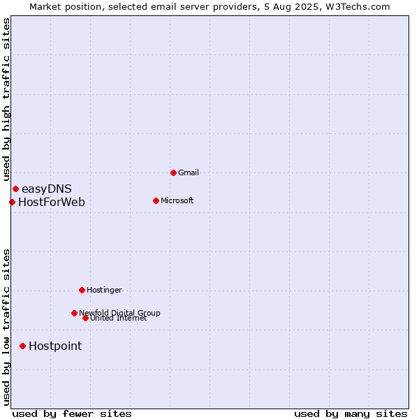 Market position of Hostpoint vs. easyDNS vs. HostForWeb
