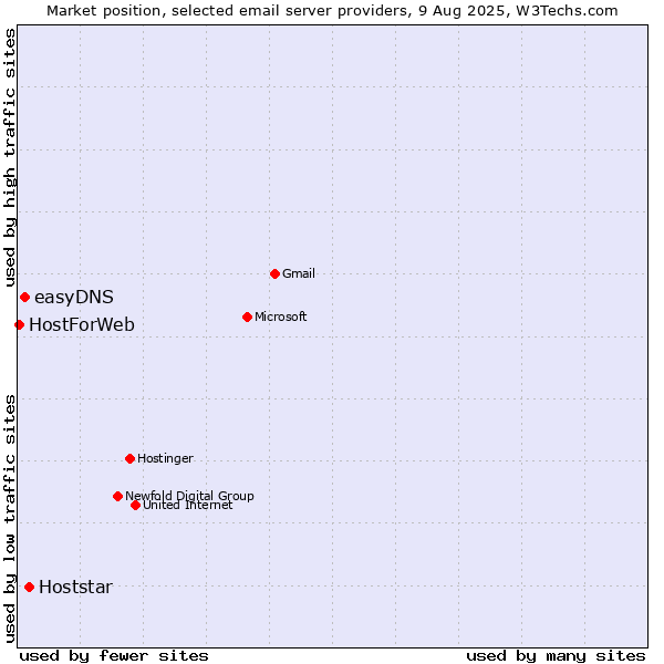Market position of Hoststar vs. easyDNS vs. HostForWeb